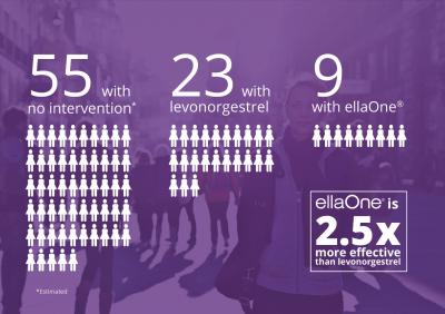 Out of the population of 1696 where the effectiveness of ellaOne could be assessed, there were 55 pregnancies with no intervention, 23 pregnancies in people who had taken levonorgestrel and 9 pregnancies in people who had taken ellaOne. Therefore ellaOne is 2.5 times more effective than levonorgestrel