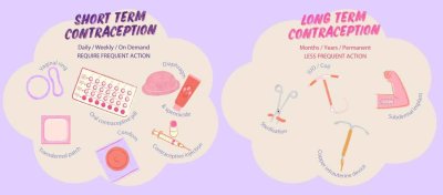 Infographic contrasting various short-term contraceptive methods (eg: condoms, pills) with long-term contraceptive methods (eg: IUDs, implants).